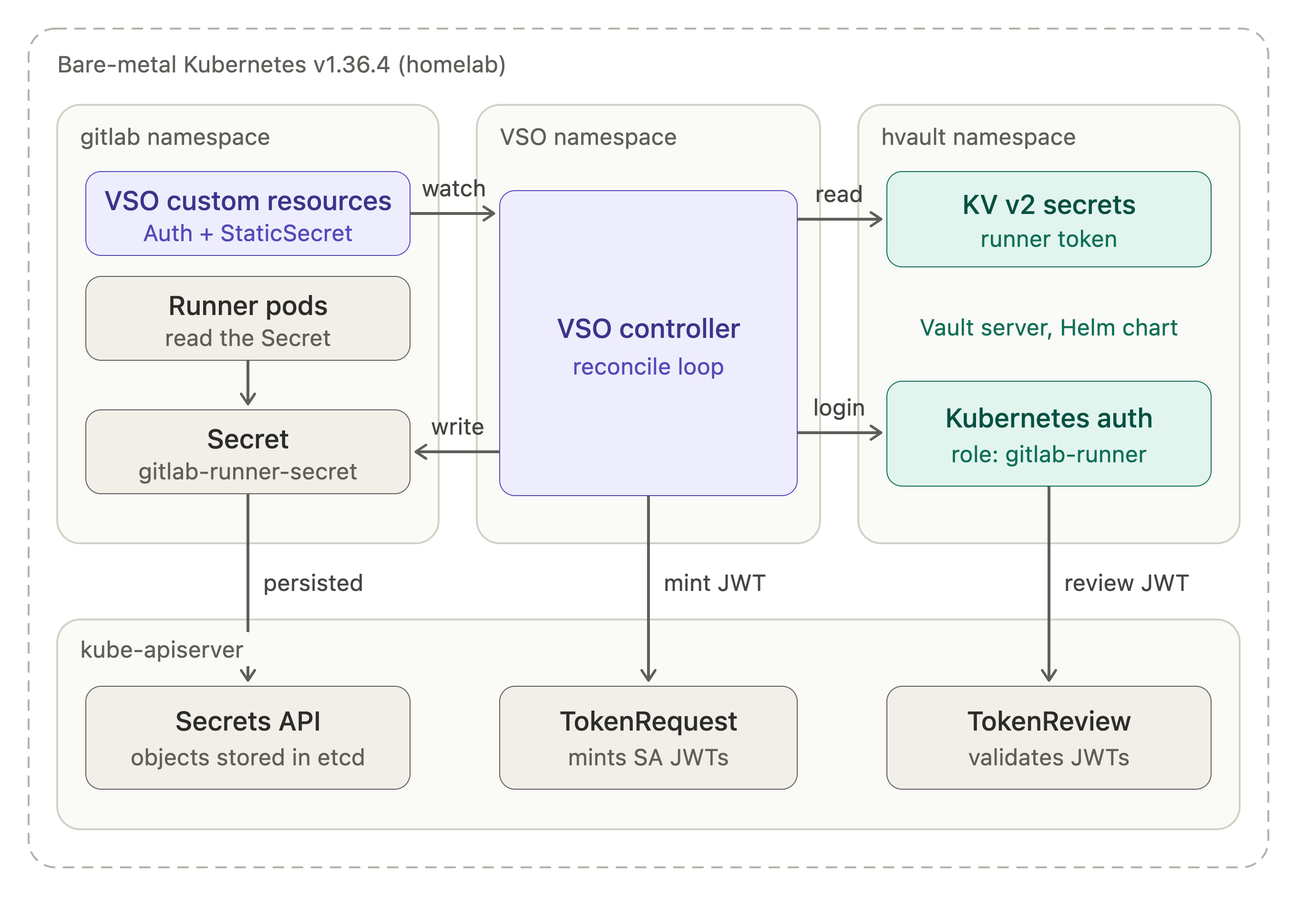 Architecture of VSO, Vault and the Kubernetes API in the homelab cluster