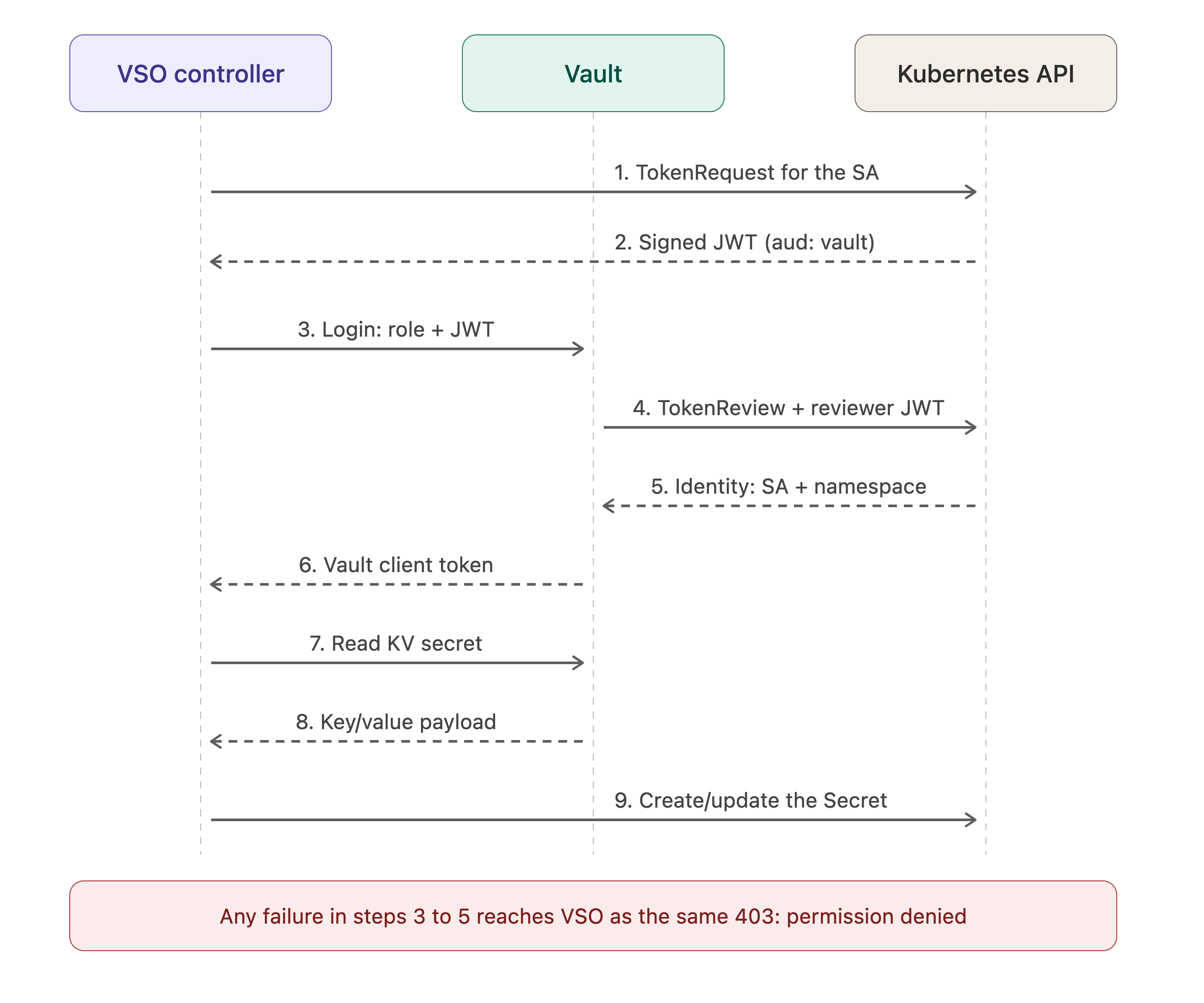 Sequence of the VSO login and secret sync